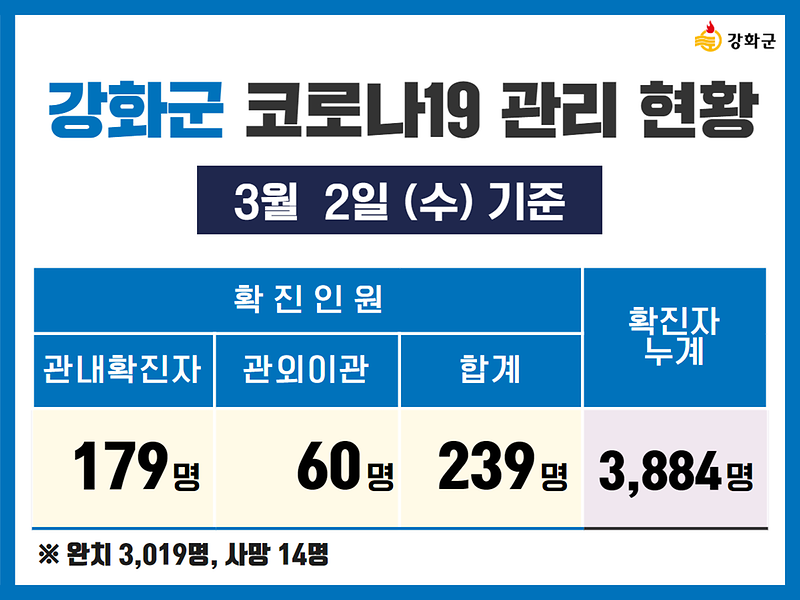 3/2(수) 기준 강화군 코로나19 관리현황을 알려드립니다. 사진